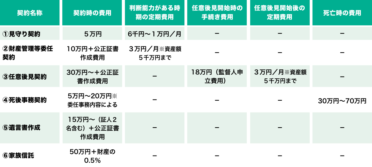 任意後見とそれを補完する費用の目安表。