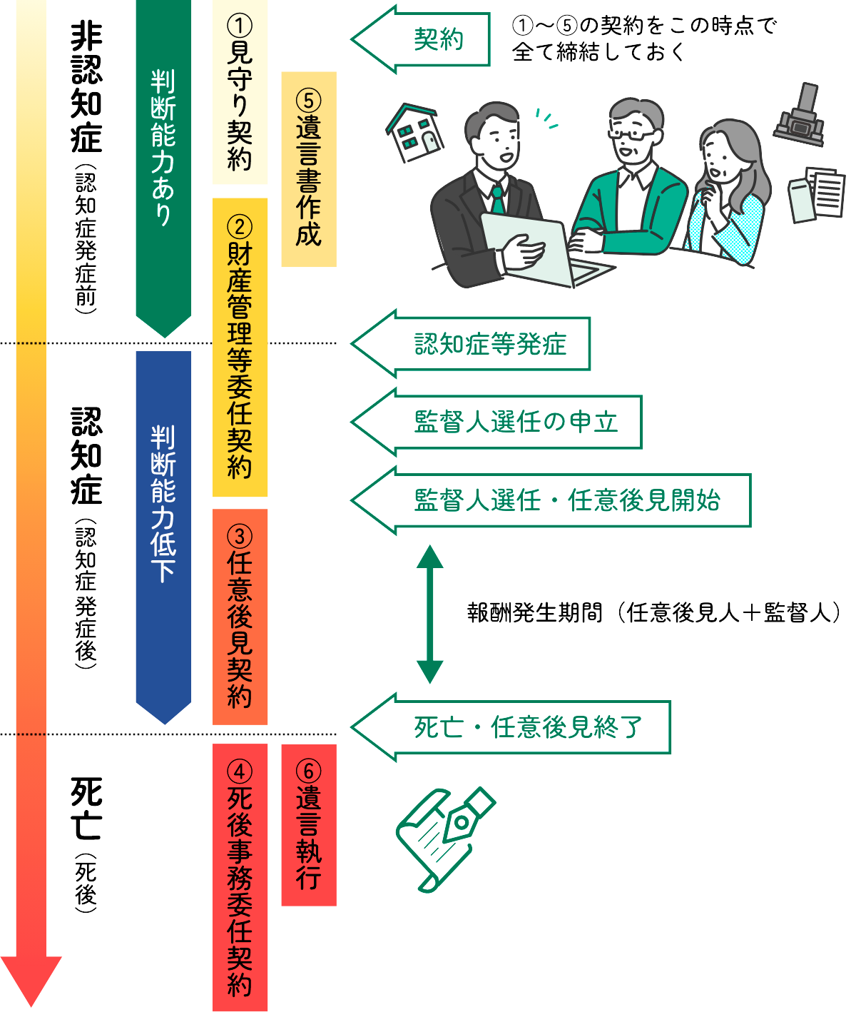任意後見契約の流れ。見守り契約、財産管理等委任契約、任意後見契約、死後事務委任契約、遺言書作成、これらを認知症を発症する前にすべて締結しておく。