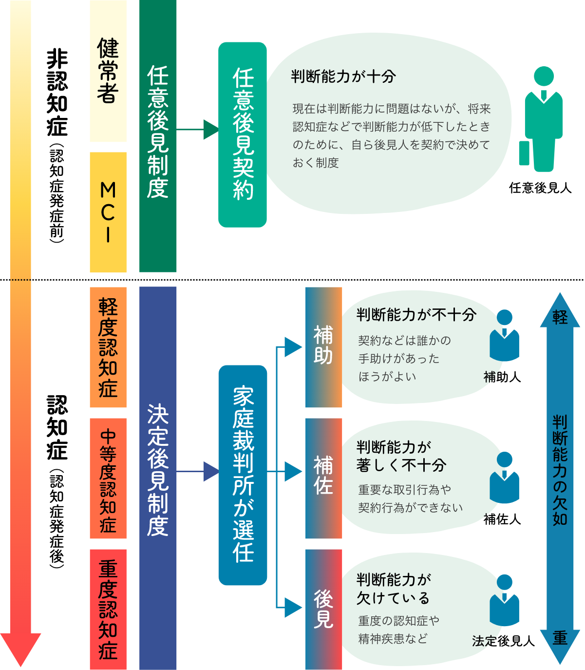 認知症対策としての二つの成年後後見制度。任意後見制度と法定後見制度について