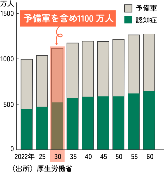 厚生労働省研究班によると、認知症の患者数は2030年に推計523万人、予備軍とされる軽度認知障害(MCI)も含めると、1100万人を超す推計。