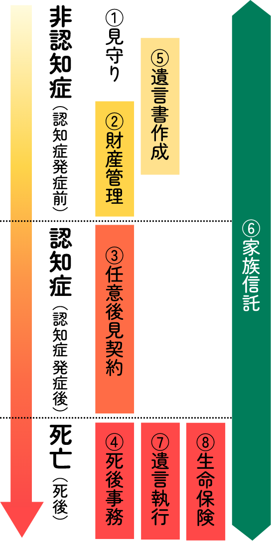 任意後見と家族信託で相続や事業継承をトータルで考える流れの例。